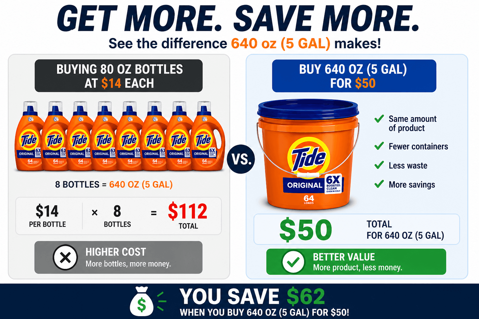 Get More. Save More. See the difference 640oz (5 GAL) makes.